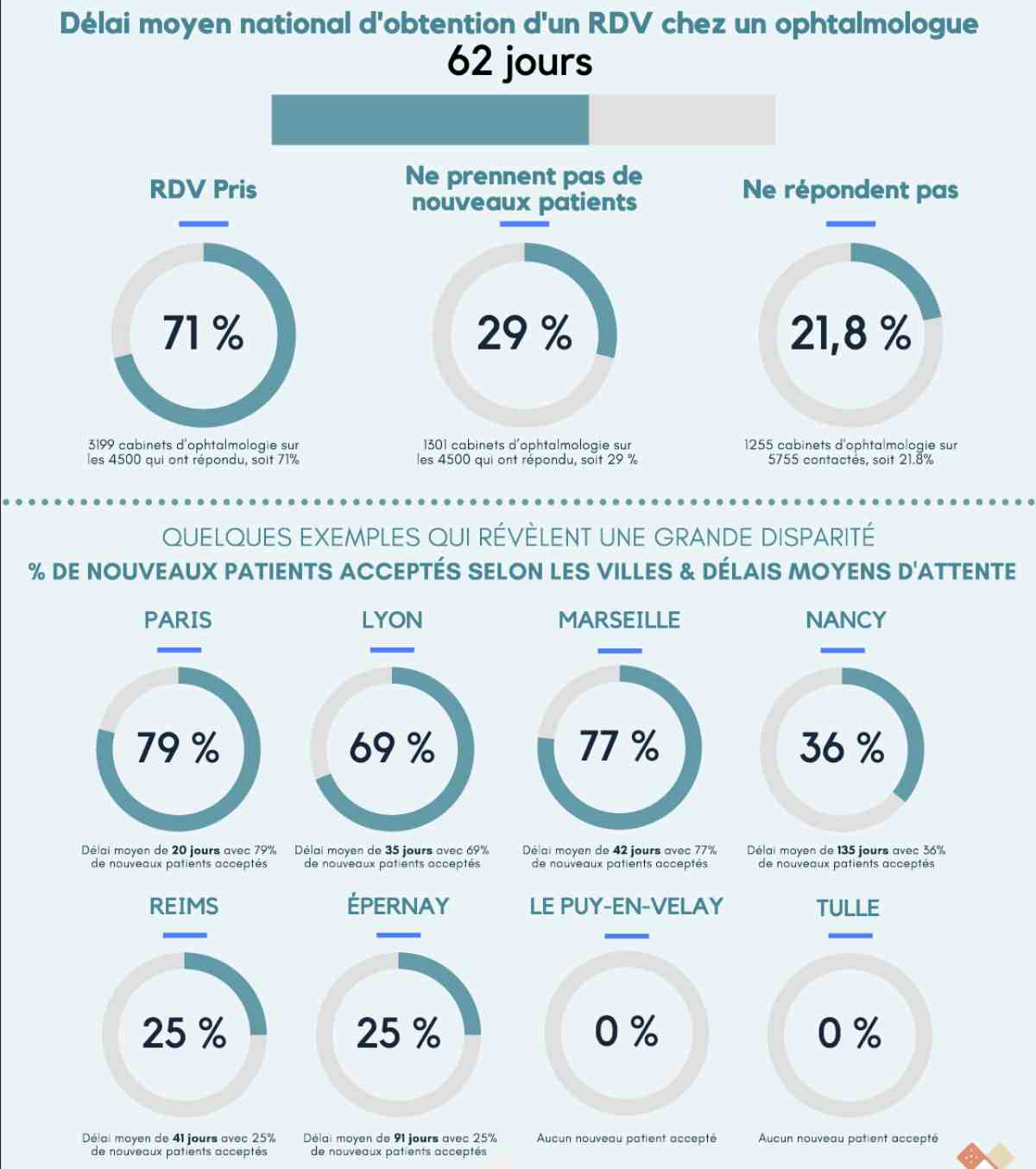 Délai moyen national d'obtention d'un RDV 