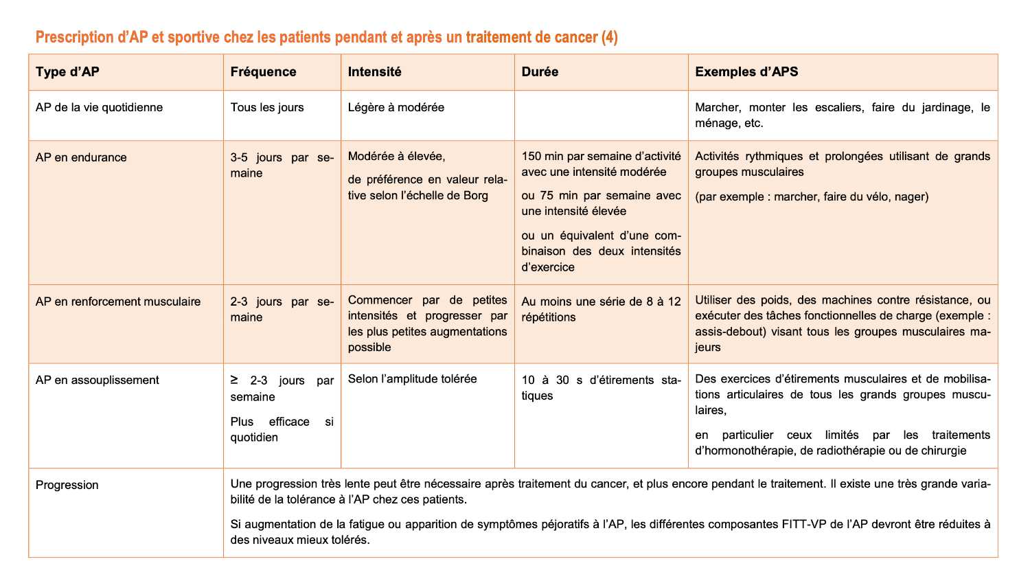 Prescription d’AP et sportive chez les patients pendant et après un traitement de cancer