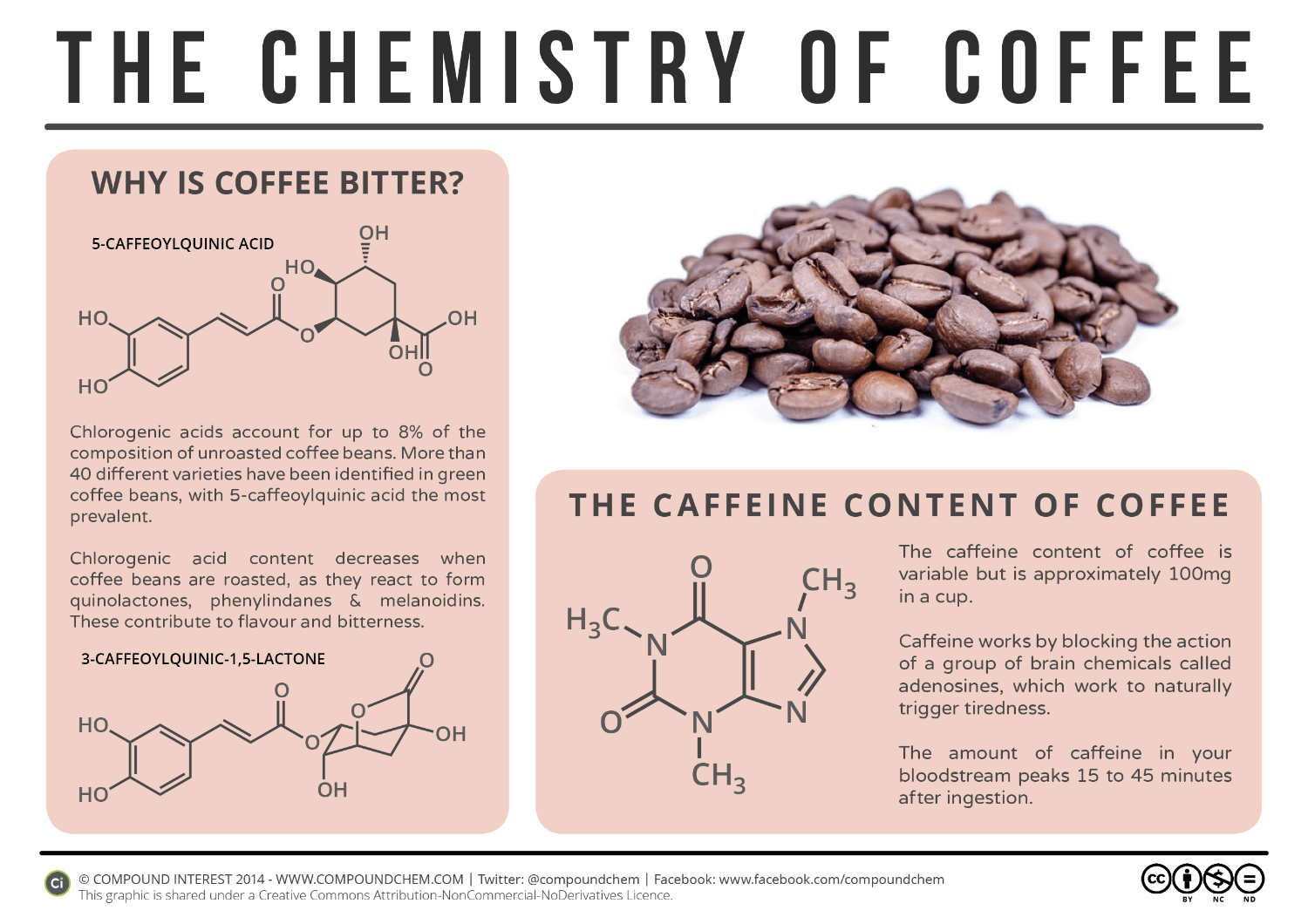 La Chimie du Café