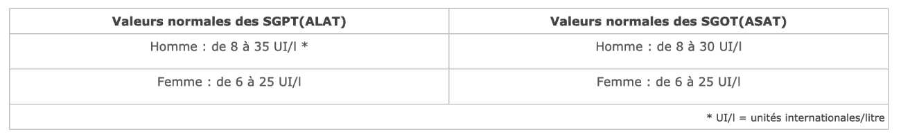 2 types de transaminases : SGPT et SGOT