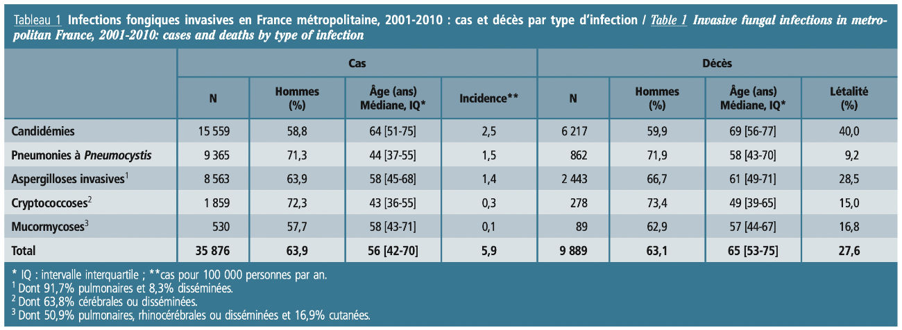  Tableau 1 Infections fongiques invasives en France métropolitaine, 2001-2010