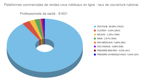 Enquête sur les plateformes de RDV médicaux