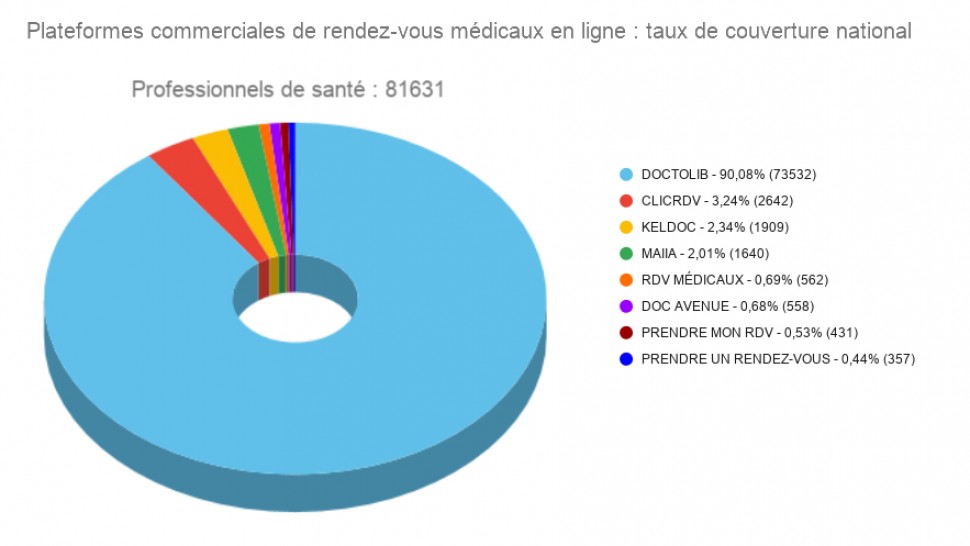 Répartition des plateformes en ligne