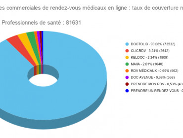 Répartition des plateformes en ligne